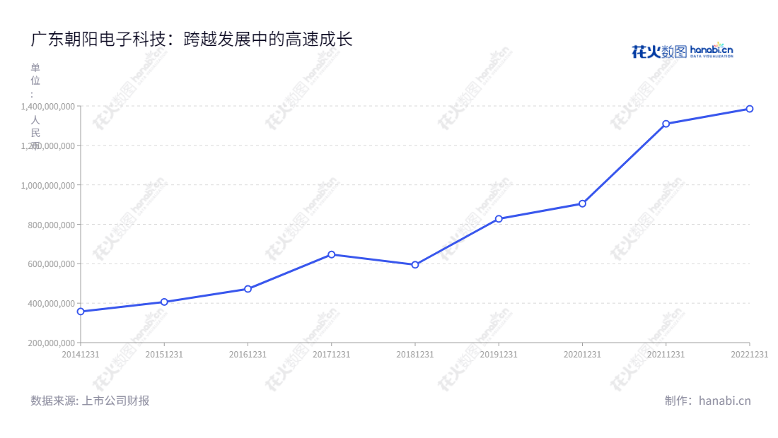 广东朝阳电子科技股份有限公司(Risuntek Inc.),位于广东东莞市,专业从事电声产品及电声配件的研发、生产和销售,拥有近十年的行业经验,屡创高收入记录。,"002981","朝阳科技","Risuntek","沈庆凯","沈庆凯","国证A指","信息设计","数据可视化","数据视频","数据分析","数可视","BI","花火数图","基础折线图","营业收入","上市公司"