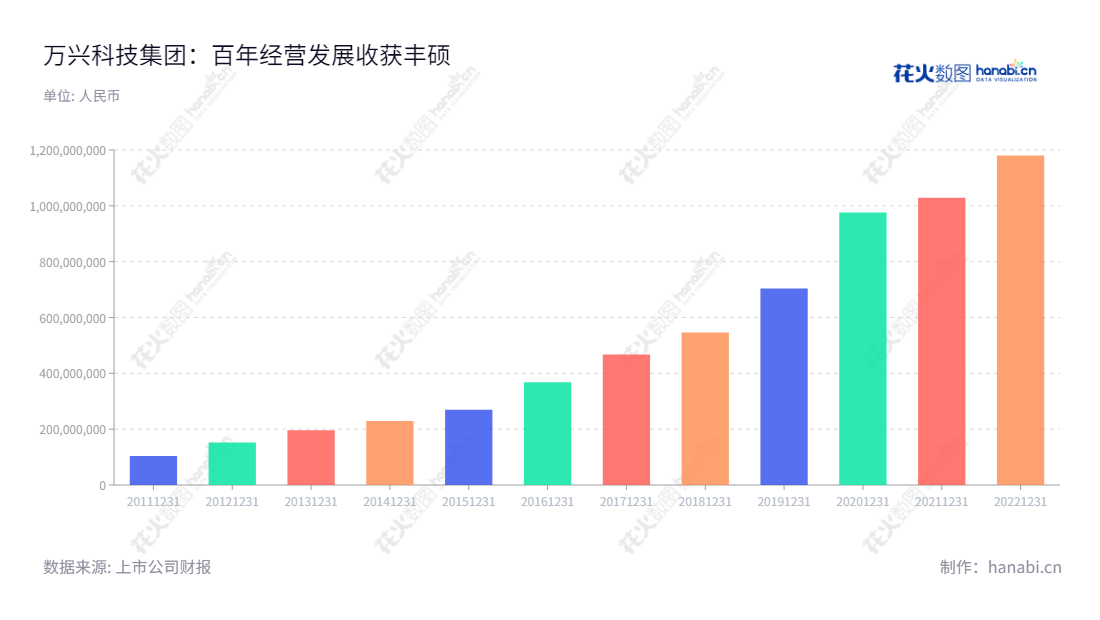 万兴科技集团是一家位于西藏拉萨市的软件研发、销售及技术支持服务的领先企业，提供专业的创新消费类软件解决方案。,"300624","万兴科技","Wondershare Technology","吴太兵","吴太兵","国证2000","国证Ａ指","信息设计","数据可视化","数据视频","数据分析","数可视","BI","花火数图","基础柱状图","营业收入","上市公司"