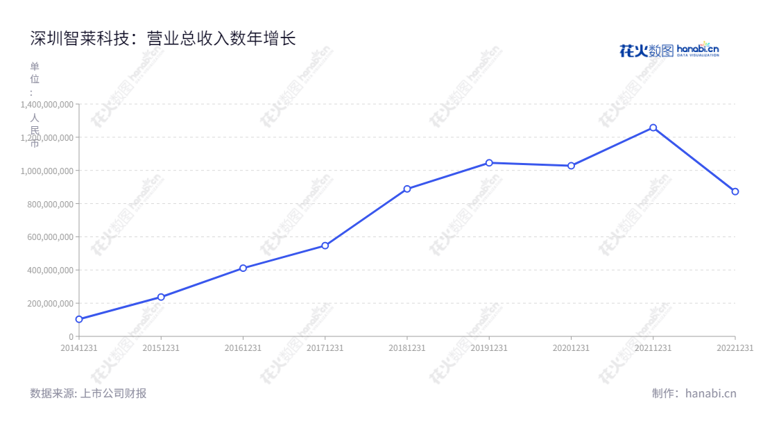 智莱科技(300771)主要从事物品智能保管与交付设备的研发、生产、销售及服务,位于广东深圳,由干德义先生担任董事长和总经理。,"300771","智莱科技","Zhilai Sciand Tech","干德义","干德义","国证2000","国证A指","信息设计","数据可视化","数据视频","数据分析","数可视","BI","花火数图","基础折线图","营业收入","上市公司"