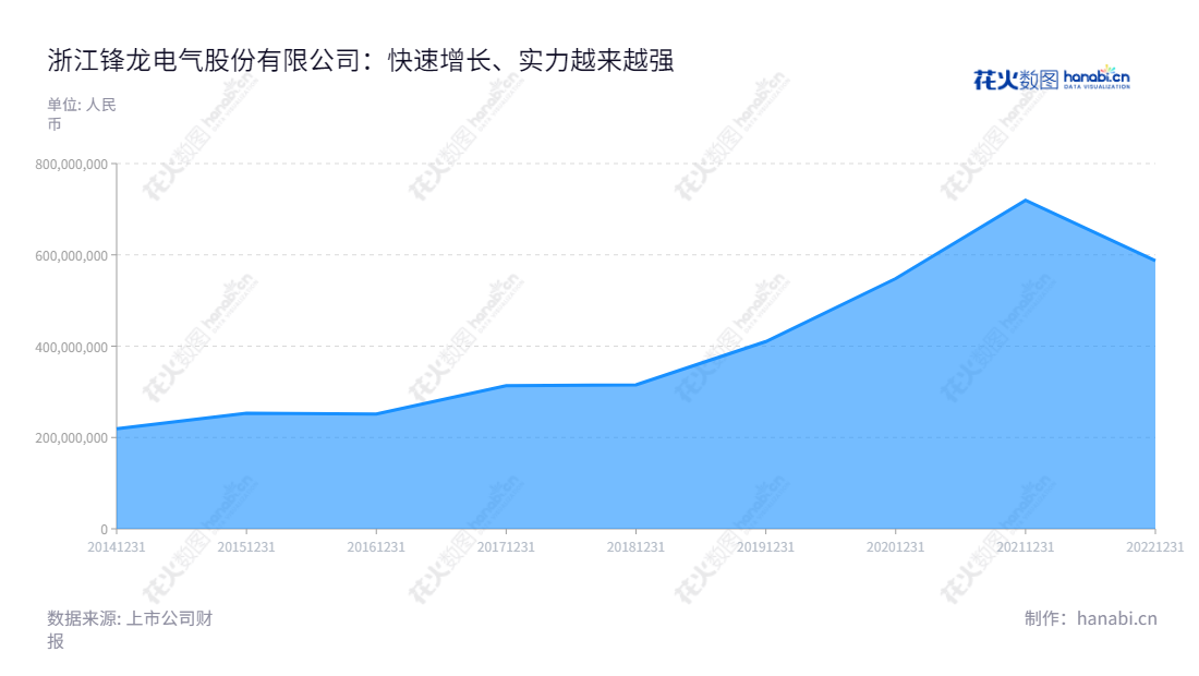 浙江锋龙电气股份有限公司是一家专注于园林机械零部件及汽车零部件的研发、生产和销售的高科技公司,位于浙江绍兴市,董事长为董剑刚,总经理为董剑刚,在过去几年里,还不断实现增长。,"002931","锋龙股份","Fenglong","董剑刚","董剑刚","国证A指","信息设计","数据可视化","数据视频","数据分析","数可视","BI","花火数图","堆叠折线图","营业收入","上市公司"
