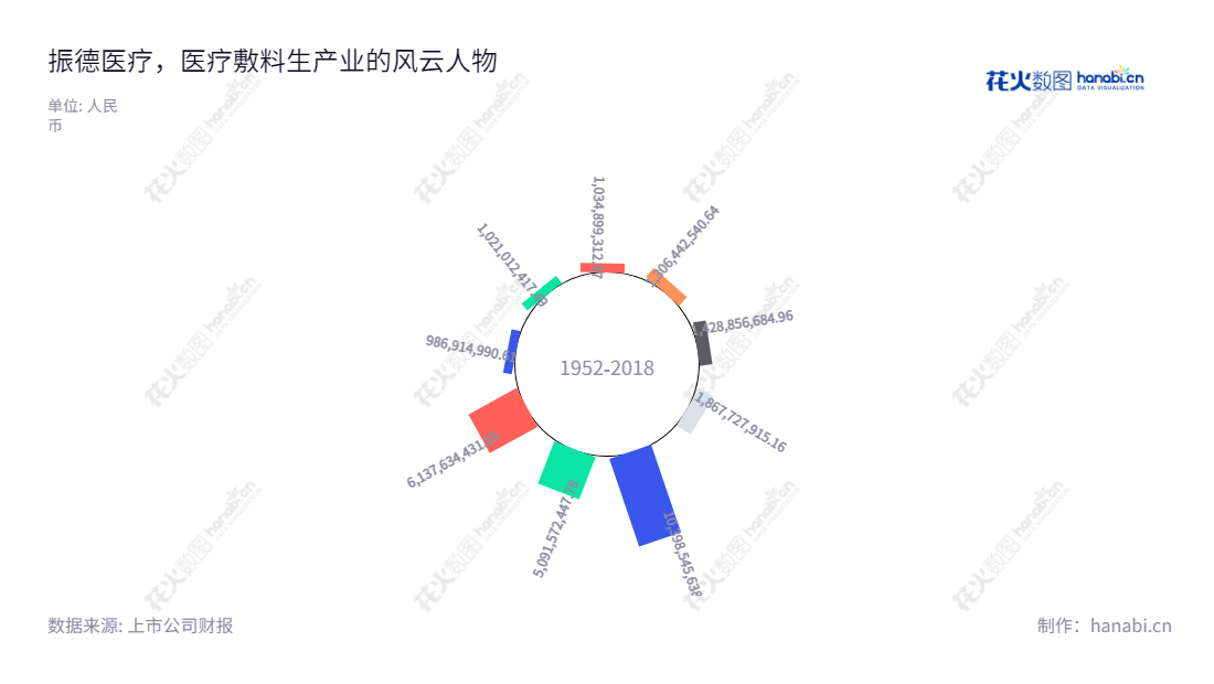 振德医疗(603301)是一家浙江绍兴市的医疗敷料生产和销售企业,由鲁建国担任董事长和总经理,服务项目涉及到营业总收入同步增长。,"603301","振德医疗","Zhende Medical","鲁建国","鲁建国","国证2000","国证A指","信息设计","数据可视化","数据视频","数据分析","数可视","BI","花火数图","极坐标图","营业收入","上市公司"