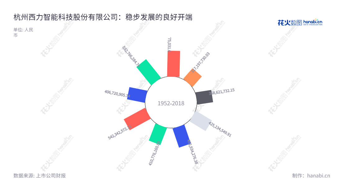  杭州西力智能科技股份有限公司（688616）是一家生产各类电能计量产品的专业制造企业，主营业务涵盖智能电表、用电信息采集终端以及电能计量箱等电能计量产品。,"688616","西力科技","Xili Technology","宋毅然","周小蕾","国证Ａ指","信息设计","数据可视化","数据视频","数据分析","数可视","BI","花火数图","极坐标图","营业收入","上市公司"