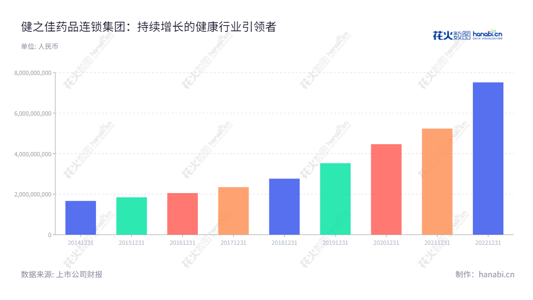 健之佳是一家专门的医药连锁集团,位于云南昆明,主营健康产品的连锁零售,提供药品、保健食品、个人护理品、家庭健康用品等高品质产品以及专业服务。,"605266","健之佳","Jianzhijia","蓝波","蓝波","国证2000","国证A指","信息设计","数据可视化","数据视频","数据分析","数可视","BI","花火数图","基础柱状图","营业收入","上市公司"