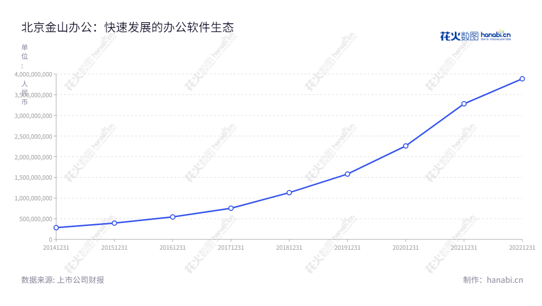Beijing Kingsoft Office Software, Inc. 是一家设计研发及销售并推广WPS Office办公软件产品及服务的股份有限公司,总部位于北京,董事长邹涛,总经理章庆元,近年来表现出众的营业总收入增长。,"688111","金山办公","Kingsoft Office","邹涛","章庆元","ESG 300","分析师指数","国证A50","国证A指","沪深300","巨潮100","巨潮大盘","上证180","上证50","中证100","中证新兴","信息设计","数据可视化","数据视频","数据分析","数可视","BI","花火数图","基础折线图","营业收入","上市公司"