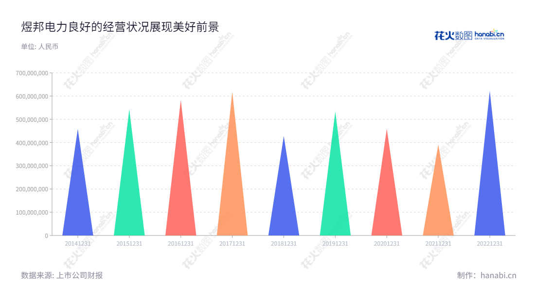 北京煜邦电力技术股份有限公司(688597)由周德勤担任董事长与总经理,主营智能电表、用电信息采集终端等智能电力产品及服务,产品涵盖了智能电表、智能巡检与信息技术服务。为客户提供优质的智能电力解决方案,十余年来以上突破50亿元的营业总收入。,"688597","煜邦电力","Yupont Electric","周德勤","周德勤","国证A指","信息设计","数据可视化","数据视频","数据分析","数可视","BI","花火数图","三角形图","营业收入","上市公司"