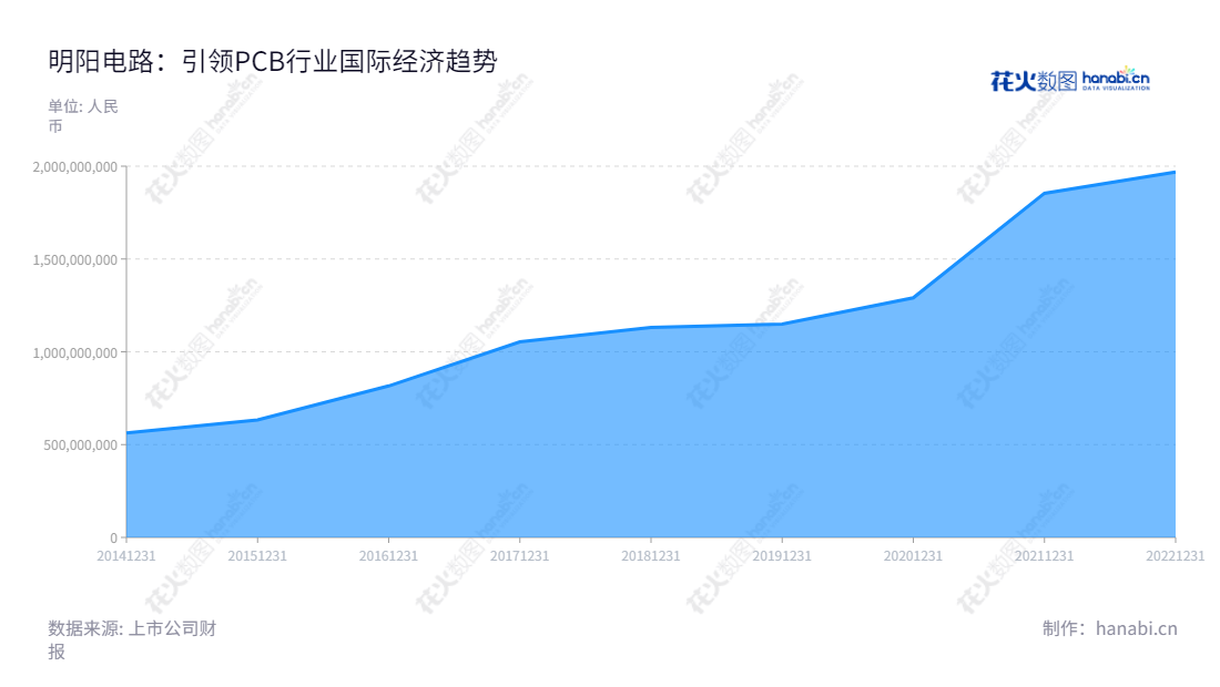 深圳明阳电路科技股份有限公司(Sunshine Global Circuits Co., Ltd.),位于深圳市,专业从事印制电路板(PCB)的研发、生产和销售,2014年以来的营业总收入持续增长,公司网址为 www.sunshinepcb.com。,"300739","明阳电路","Sunshine Global Circuits","张佩珂","国证2000","国证A指","信息设计","数据可视化","数据视频","数据分析","数可视","BI","花火数图","堆叠折线图","营业收入","上市公司"