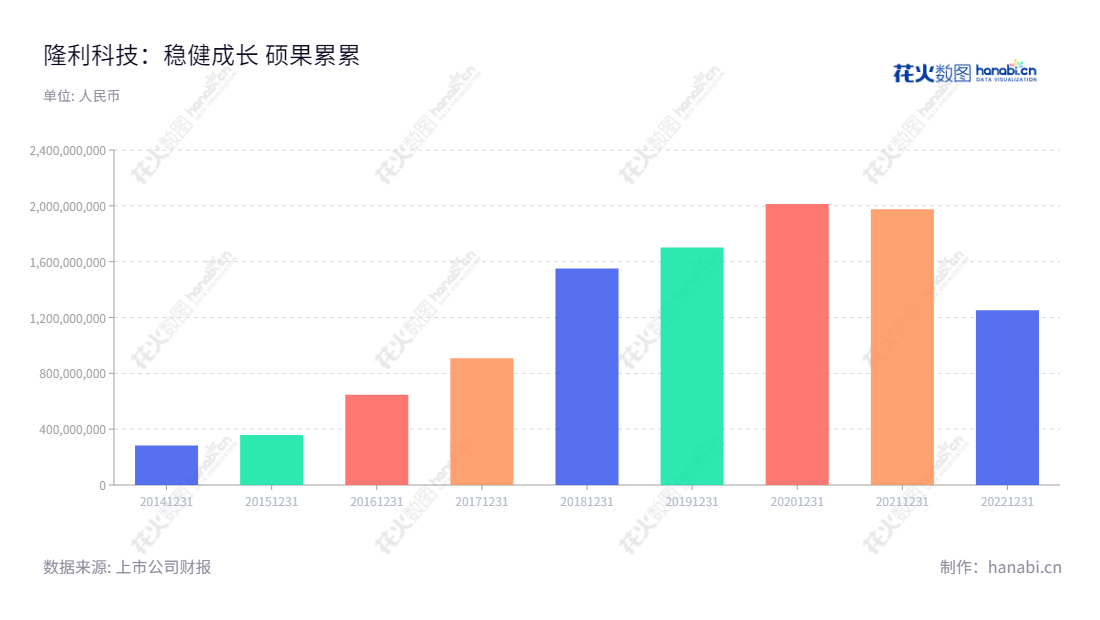 深圳市隆利科技股份有限公司(300752)是一家总部位于广东深圳市的背光显示模组的研发、生产和销售公司,在过去的几年里,公司的营业总收入连续增长,董事长为吴新理,总经理为吴新理。,"300752","隆利科技","Longli Technology","吴新理","吴新理","国证2000","国证A指","信息设计","数据可视化","数据视频","数据分析","数可视","BI","花火数图","基础柱状图","营业收入","上市公司"