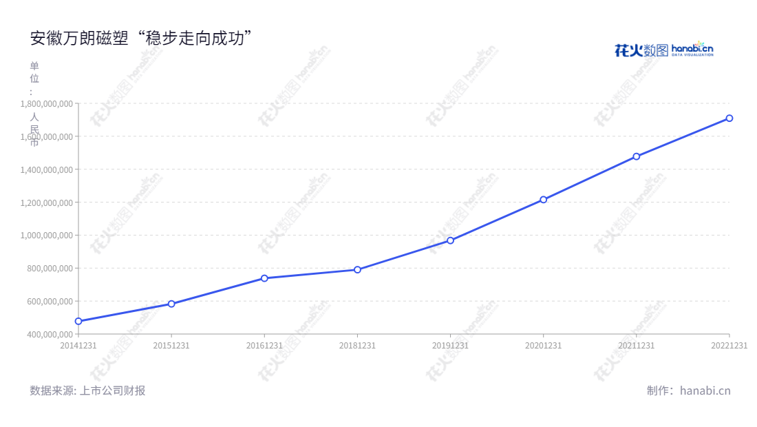 安徽万朗磁塑股份有限公司(Anhui Higasket Plastics Co., Ltd.)是一家位于安徽合肥市的冰箱塑料部件研发、生产、加工和销售的企业,拥有持续增长的营业总收入。,"603150","万朗磁塑","Higasket Plastics","万和国","万和国","国证A指","信息设计","数据可视化","数据视频","数据分析","数可视","BI","花火数图","基础折线图","营业收入","上市公司"