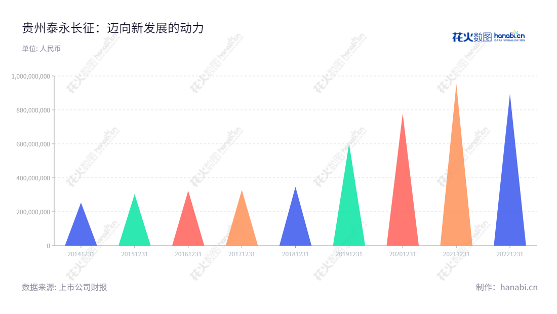 贵州泰永长征技术股份有限公司（002927）是一家位于遵义市的低压电器元器件及系统集成成套设备制造企业，研发生产的产品包括低压断路器、双电源自动转换开关、工控自动化产品。,"002927","泰永长征","Taiyong-Changzheng","黄正乾","黄正乾","国证Ａ指","信息设计","数据可视化","数据视频","数据分析","数可视","BI","花火数图","三角形图","营业收入","上市公司"