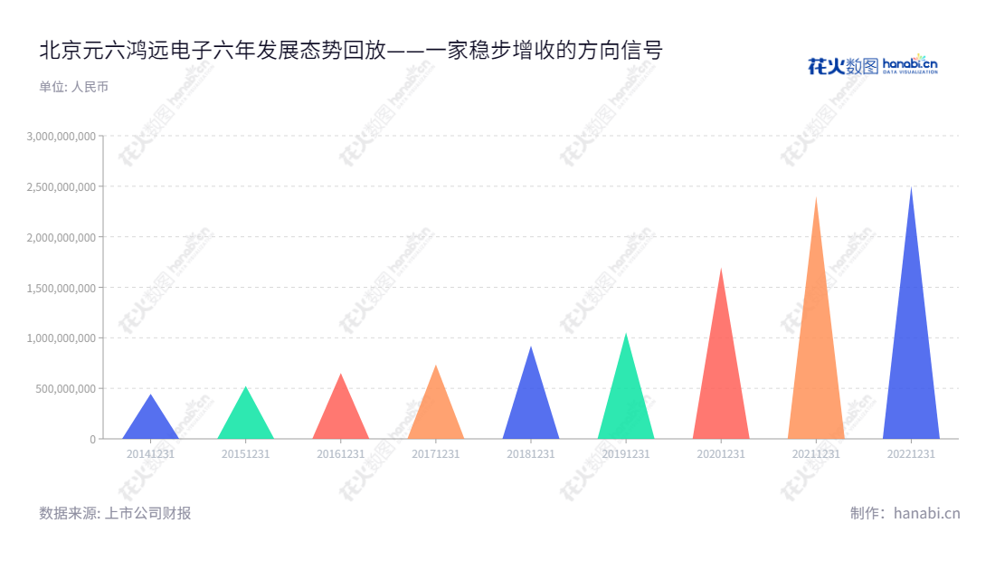 一家位于北京的北京元六鸿远电子科技股份有限公司(Beijing Yuanliu Hongyuan Electronic Technology Co., Ltd.),专注于多层瓷介电容器(MLCC)技术的研发、生产和销售,其营业总收入自2014年至2022年逐年增加。,"603267","鸿远电子","Hongyuan Electronic","郑红","刘辰","ESG 300","国证A指","巨潮小盘","上证380","中证500","信息设计","数据可视化","数据视频","数据分析","数可视","BI","花火数图","三角形图","营业收入","上市公司"