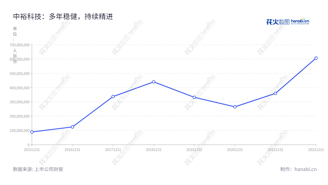 中裕科技是一家总部位于江苏泰州市的流体传输高分子材料软管的研发、生产和销售公司,15年营业总收入达到606739996.78元。,"871694","中裕科技","ZYfire","黄裕中","黄裕中","信息设计","数据可视化","数据视频","数据分析","数可视","BI","花火数图","基础折线图","营业收入","上市公司"