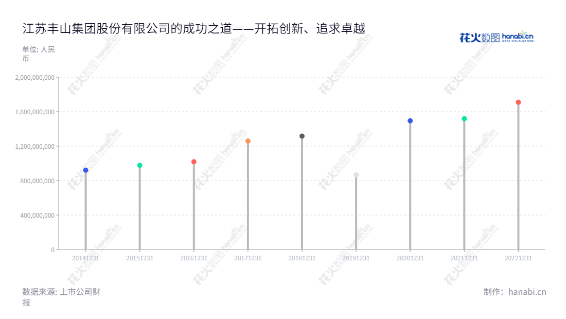 江苏丰山集团(603810)是一家生产高效、环境友好的农药原药、制剂及农药中间体的行业龙头,在盐城成立,董事长殷凤山,总经理殷平。,"603810","丰山集团","Fengshan Group","殷凤山","殷平","国证A指","信息设计","数据可视化","数据视频","数据分析","数可视","BI","花火数图","棒棒糖图","营业收入","上市公司"