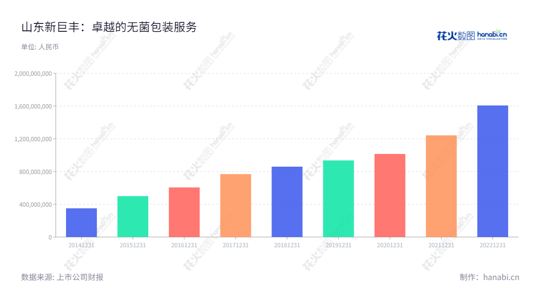 山东新巨丰科技包装股份有限公司是一家营业总收入从2014年的350999834.00元增至20221231的1607967046.25元,专业从事无菌包装研究、生产和销售的高科技企业。董事长袁训军、总经理刘宝忠,位于山东泰安市。www.newjfpack.com,"301296","新巨丰","Xinjufeng","袁训军","刘宝忠","国证2000","国证A指","信息设计","数据可视化","数据视频","数据分析","数可视","BI","花火数图","基础柱状图","营业收入","上市公司"