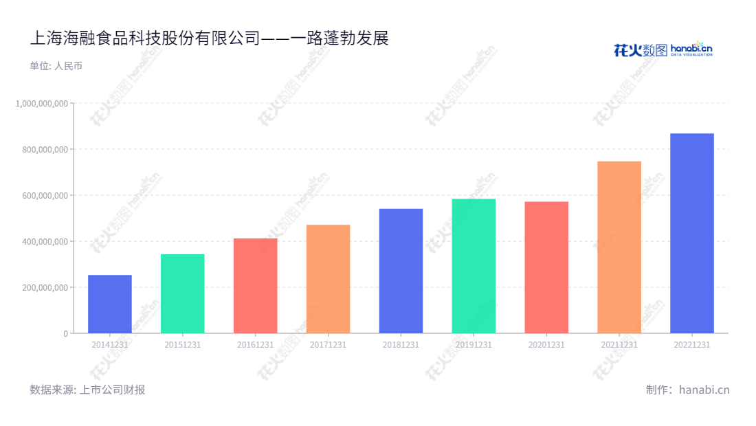 上海海融食品科技股份有限公司,是一家专注于植脂奶油、巧克力、果酱等烘焙食品原料研发、生产和销售的食品公司。2014年至2022年,公司营业总收入不断增长。,"300915","海融科技","Hi-Road Food Technology","黄海晓","黄海瑚","国证A指","信息设计","数据可视化","数据视频","数据分析","数可视","BI","花火数图","基础柱状图","营业收入","上市公司"