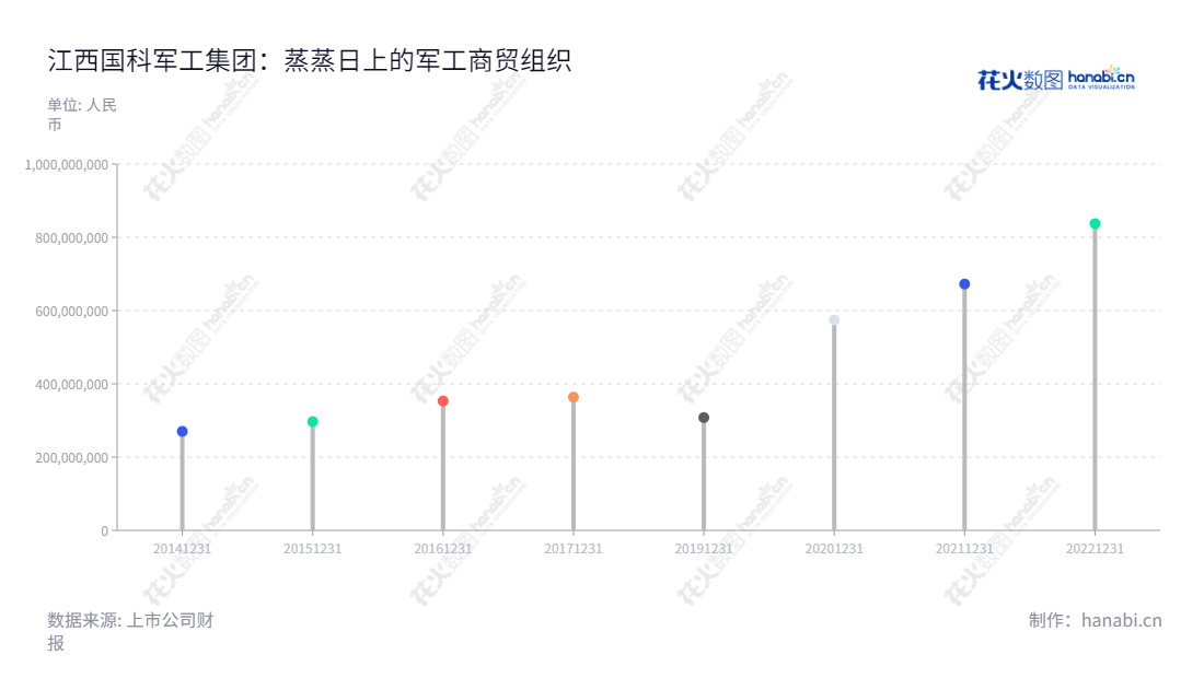 江西国科军工集团股份有限公司(Jiangxi Guoke Defence Group Co., Ltd.)是一家位于江西南昌市的科技企业,主要从事导弹(火箭)发动机动力与控制产品及弹药装备的研发、生产与销售,拥有8年业绩稳健的营业总收入。江西国科军工集团股份有限公司是一家具有多年传统和实力的科技企业,董事长毛勇,总经理余永安。,"688543","国科军工","Guoke Defence","毛勇","余永安","信息设计","数据可视化","数据视频","数据分析","数可视","BI","花火数图","棒棒糖图","营业收入","上市公司"