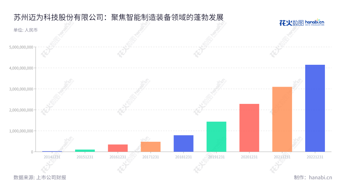 苏州迈为科技股份有限公司是一家致力于为客户提供专业智能制造装备的设计、研发、生产与销售的企业，过去六年营业总收入累计递增。,"300751","迈为股份","Maxwell","周剑","王正根","创业板50","创业板指","创业新兴","分析师指数","国证Ａ指","国证环保","沪深300","巨潮中盘","内地低碳","深成指R","深证100","深证100R","深证300","深证成指","深证环保","深证新兴","中创100","中证新兴","信息设计","数据可视化","数据视频","数据分析","数可视","BI","花火数图","基础柱状图","营业收入","上市公司"