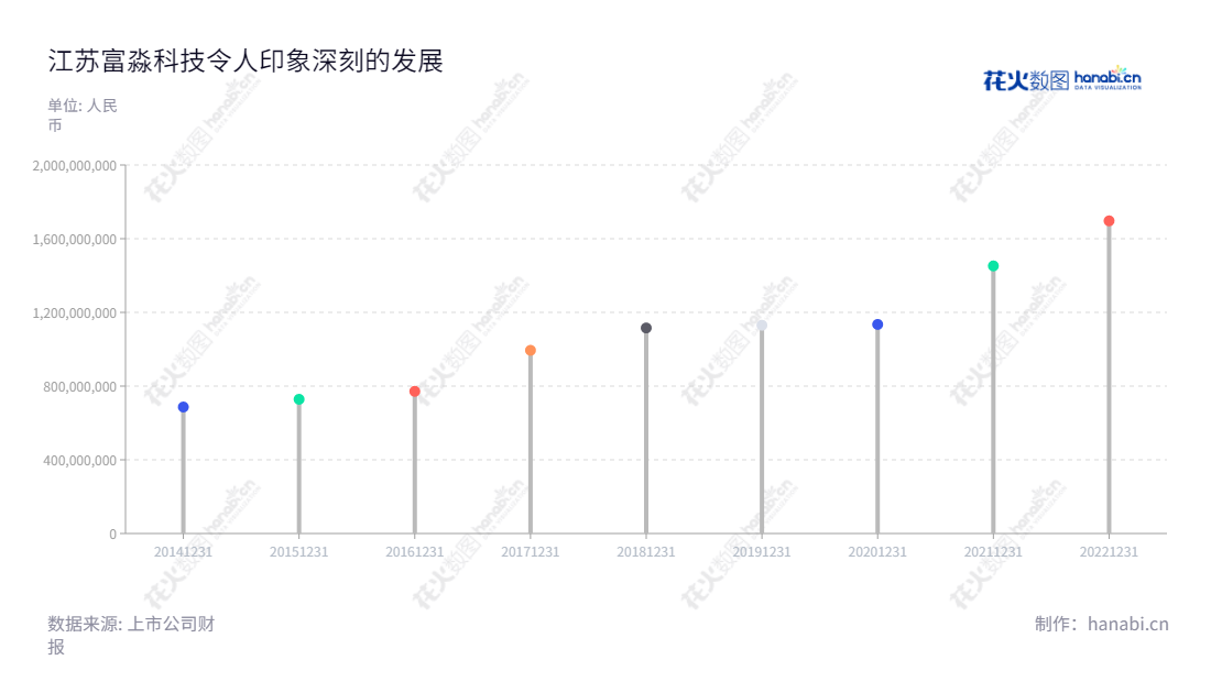 江苏富淼科技股份有限公司(Jiangsu Feymer Technology Co., Ltd.),是一家制造功能性单体、水溶性高分子、水处理膜及膜应用的专业研发、生产和销售服务商。在江苏苏州,拥有强大的研发团队,同时,营业总收入已达1696761789.38,持续实现稳定发展。,"688350","富淼科技","Feymer Technology","熊益新","金玮","国证A指","信息设计","数据可视化","数据视频","数据分析","数可视","BI","花火数图","棒棒糖图","营业收入","上市公司"