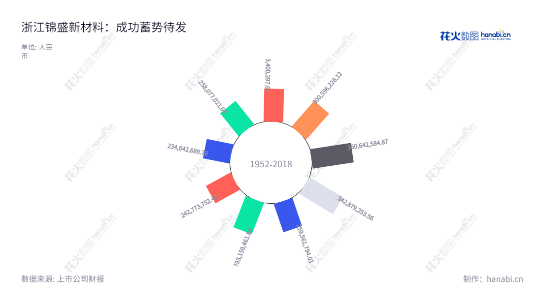浙江锦盛新材料股份有限公司（Zhejiang Jinsheng New Materials Co., Ltd.）是一家专门从事化妆品塑料包装容器的研发、生产和销售的公司，位于浙江绍兴市，董事长为阮荣涛，总经理为阮棋江。,"300849","锦盛新材","Jinsheng New Materials","阮荣涛","阮棋江","国证Ａ指","信息设计","数据可视化","数据视频","数据分析","数可视","BI","花火数图","极坐标图","营业收入","上市公司"