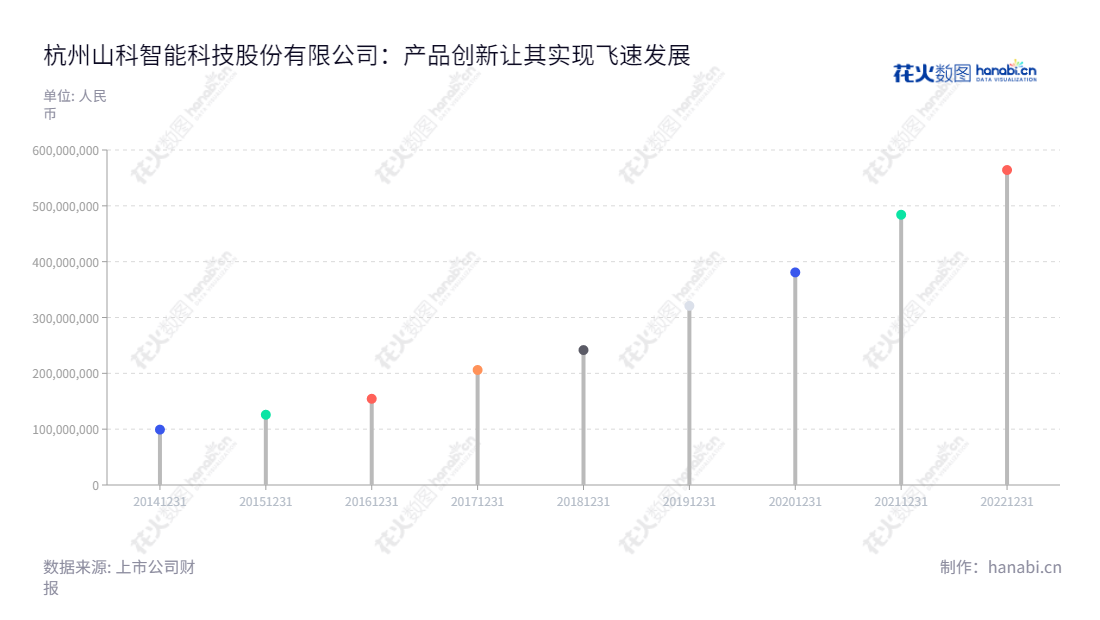 杭州山科智能科技股份有限公司是一家专门从事智能远传水表计量传感器、水务管网现场控制机及其后端采集系统研发、生产、销售及服务的企业。,"300897","山科智能","Seck Intelligent","钱炳炯","季永聪","国证A指","信息设计","数据可视化","数据视频","数据分析","数可视","BI","花火数图","棒棒糖图","营业收入","上市公司"
