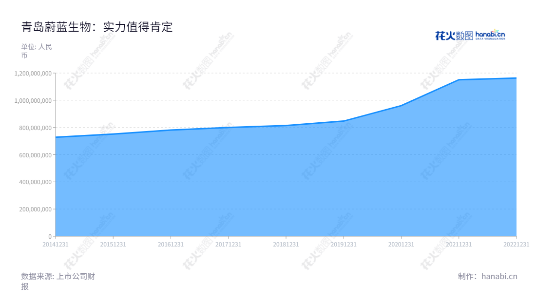 青岛蔚蓝生物股份有限公司是一家专业研发、生产和销售酶制剂、微生态制剂和动物保健品的公司,座落于山东青岛市。我们的董事长为陈刚,总经理也由陈刚担任。公司在过去8年的营业总收入有所增长。,"603739","蔚蓝生物","Vland Biotech","陈刚","陈刚","国证A指","信息设计","数据可视化","数据视频","数据分析","数可视","BI","花火数图","堆叠折线图","营业收入","上市公司"