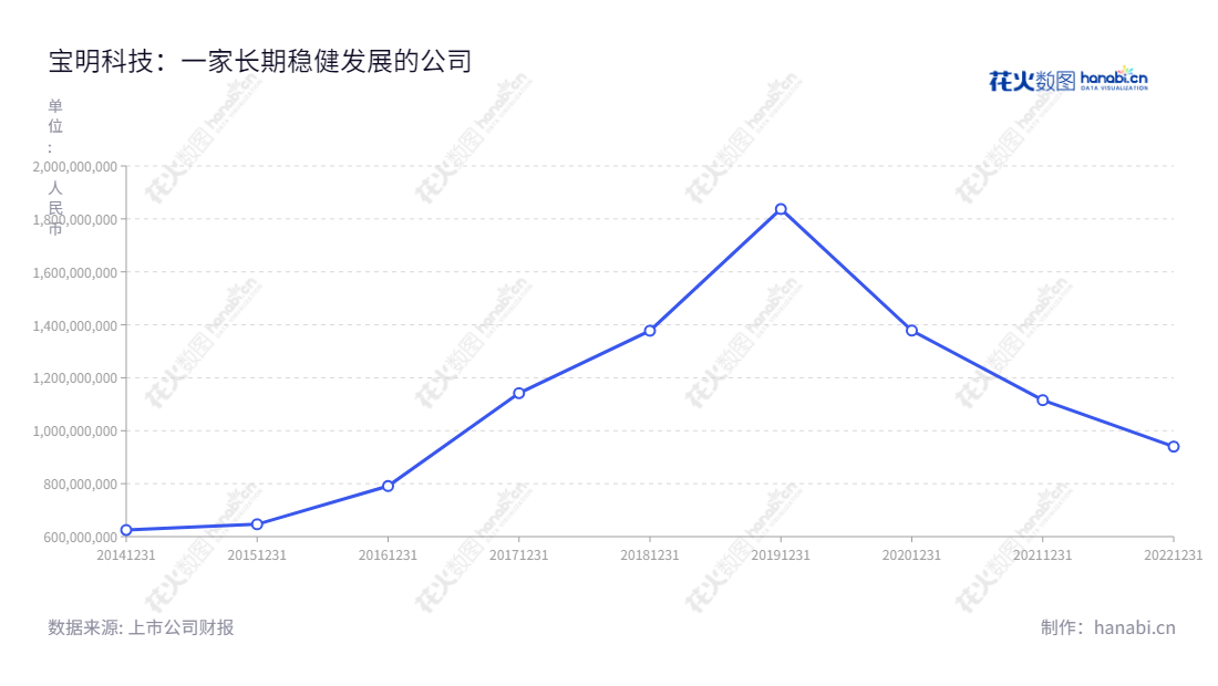 深圳市宝明科技股份有限公司是一家LED背光源研发、设计、生产和销售及电容式触摸屏深加工服务提供商,由李军先生担任董事长,张春先生担任总经理。多年来,宝明科技一直保持着以快的步伐进行科技创新,不断拓展更多领域,以2014年的6.248亿营业总收入和2022年的9.398亿营业总收入为证。,"002992","宝明科技","Baoming Technology","李军","张春","国证A指","信息设计","数据可视化","数据视频","数据分析","数可视","BI","花火数图","基础折线图","营业收入","上市公司"