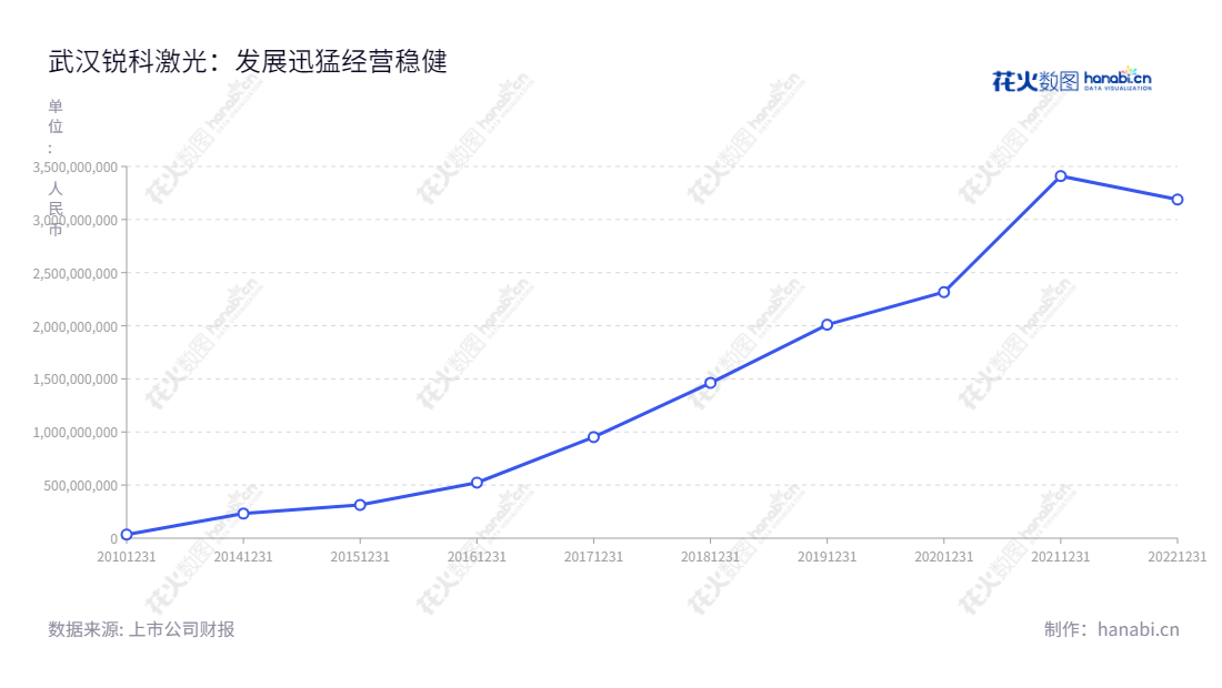武汉锐科光纤激光技术股份有限公司是一家致力于光纤激光器及关键器件与材料的研发、生产与销售的企业,董事长为陈正兵,总经理为陈星星,网址为www.raycuslaser.com。,"300747","锐科激光","Raycus Laser","陈正兵","陈星星","创业新兴","国证A指","巨潮小盘","深成指R","深证成指","中证央企","信息设计","数据可视化","数据视频","数据分析","数可视","BI","花火数图","基础折线图","营业收入","上市公司"