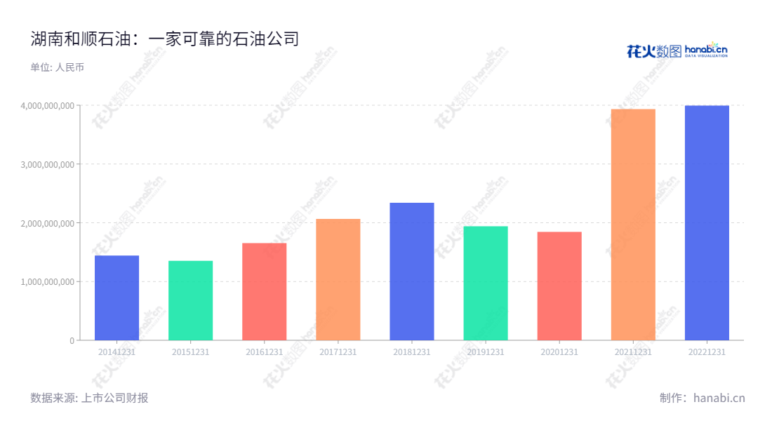 湖南和顺石油股份有限公司是一家位于湖南长沙市的成品油批发、零售公司,董事长为赵忠,总经理为赵忠,主要业务为成品油批发和零售。,"603353","和顺石油","Heshun Petroleum","赵忠","赵忠","国证2000","国证A指","信息设计","数据可视化","数据视频","数据分析","数可视","BI","花火数图","基础柱状图","营业收入","上市公司"