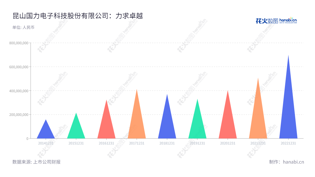 昆山国力电子科技股份有限公司是一家位于江苏苏州市的电子真空器件研发、生产和销售公司,2014年营业总收入达160022300.44元。,"688103","国力股份","GuoLi","尹剑平","黄浩","国证2000","国证A指","信息设计","数据可视化","数据视频","数据分析","数可视","BI","花火数图","三角形图","营业收入","上市公司"