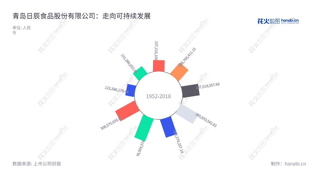 青岛日辰食品股份有限公司,主营业务为研发、生产和销售酱汁类调味料、粉体类调味料、食品添加剂,位于山东青岛市,创建于2014,实现2014-2022年营业总收入近30亿元。,"603755","日辰股份","Richen","张华君","张华君","国证2000","国证A指","信息设计","数据可视化","数据视频","数据分析","数可视","BI","花火数图","极坐标图","营业收入","上市公司"