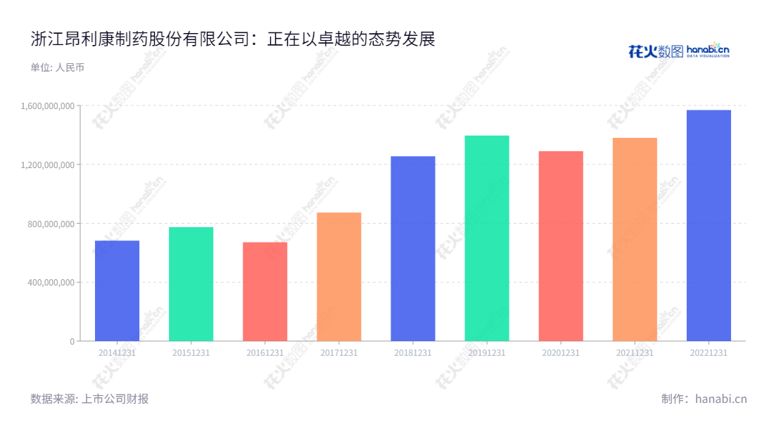浙江昂利康制药股份有限公司(002940)是一家专业从事化学原料药及制剂研发、生产和销售的企业,位于浙江绍兴市,董事长方南平,总经理郑国钢,网址:www.alkpharm.com。,"002940","昂利康","AngLiKang","方南平","郑国钢","国证2000","国证A指","信息设计","数据可视化","数据视频","数据分析","数可视","BI","花火数图","基础柱状图","营业收入","上市公司"