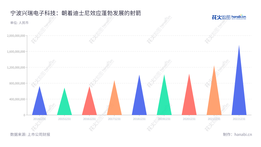 宁波兴瑞电子科技股份有限公司(002937)为浙江省宁波市的精密电子零部件及模具产品供应商。采用精密注塑/冲压和自动化组装等先进技术,为客户提供数字电缆、电子连接器、屏蔽罩、散热片、支撑件、外壳、调节器和整流桥等精密电子产品,营业总收入多年可见显著增长趋势。 www.zxec.com 。,"002937","兴瑞科技","Sunrise Technology","张忠良","陈松杰","国证2000","国证A指","信息设计","数据可视化","数据视频","数据分析","数可视","BI","花火数图","三角形图","营业收入","上市公司"