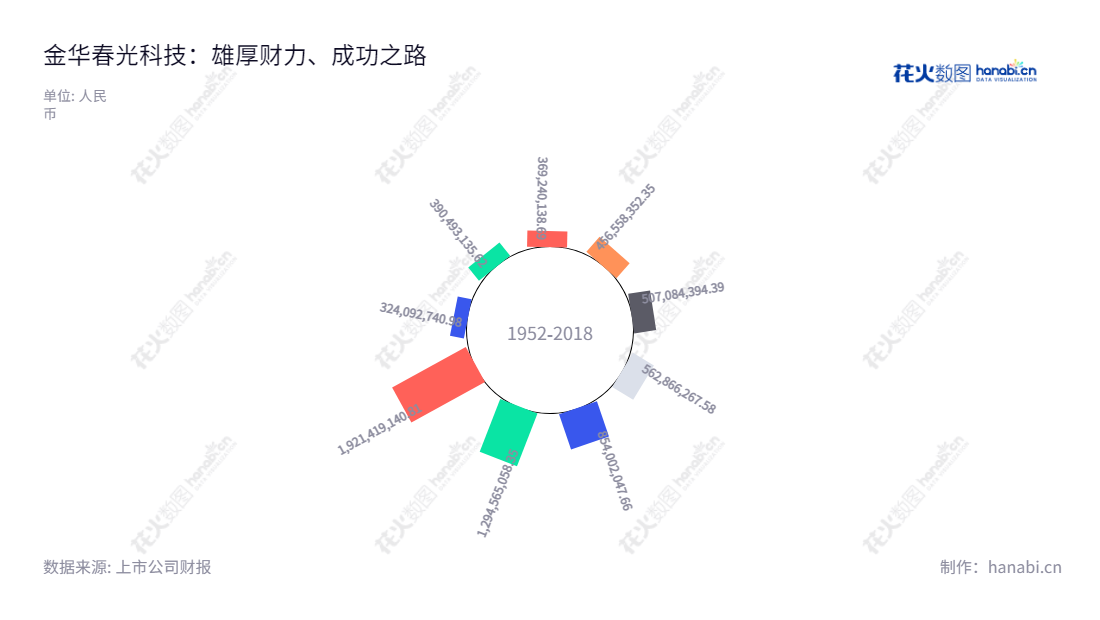春光科技代表着金华春光橡塑科技股份有限公司(Jinhua Chunguang Technology Co., Ltd.),该公司主营业务为生产和销售清洁电器软管及配件产品。公司位于浙江金华市,已经有十多年发展历史,并且营业总收入持续增长。,"603657","春光科技","Chunguang Technology","陈正明","陈凯","国证A指","信息设计","数据可视化","数据视频","数据分析","数可视","BI","花火数图","极坐标图","营业收入","上市公司"
