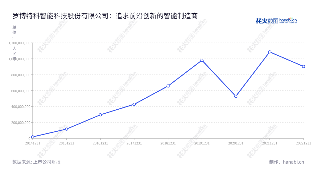罗博特科智能科技股份有限公司（RoboTechnik Intelligent Technology Co., Ltd.）致力于研发高端自动化装备及基于工业互联网技术的智能制造执行系统软件(MES)，在2014-2022年间营业总收入不断增长。,"300757","罗博特科","RoboTechnik","戴军","国证2000","国证Ａ指","信息设计","数据可视化","数据视频","数据分析","数可视","BI","花火数图","基础折线图","营业收入","上市公司"