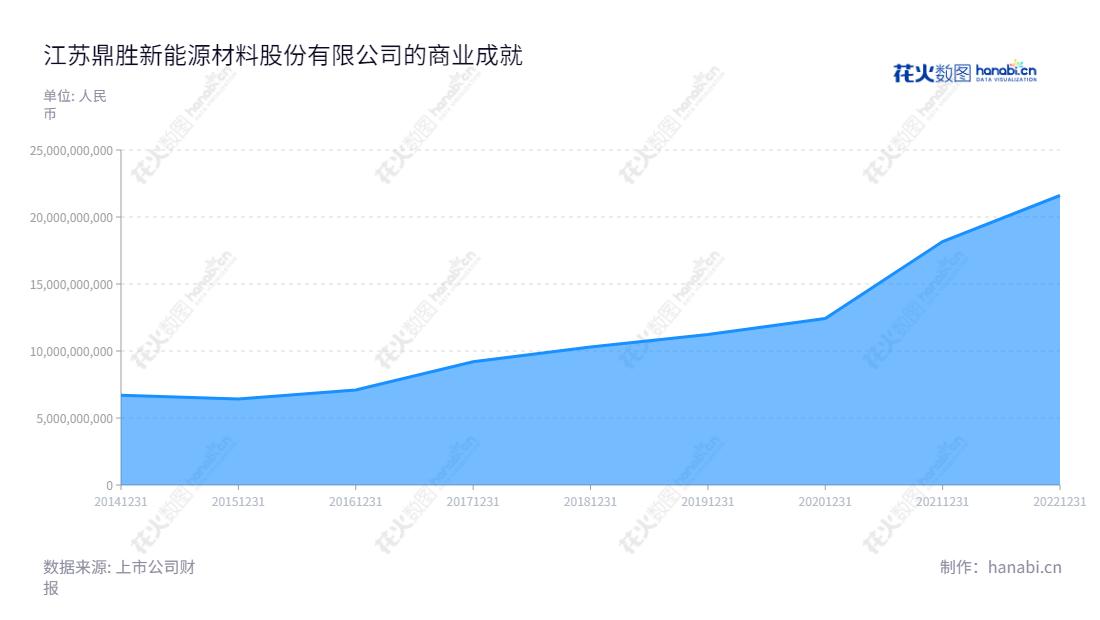 江苏鼎胜新能源材料股份有限公司是一家集研发、生产和销售铝板带箔的公司。其营业总收入近几年持续增长,且900余亿的收入规模更是为行业树立了典范。,"603876","鼎胜新材","Dingsheng New Material","王诚","王诚","国证A指","巨潮小盘","上证380","信息设计","数据可视化","数据视频","数据分析","数可视","BI","花火数图","堆叠折线图","营业收入","上市公司"