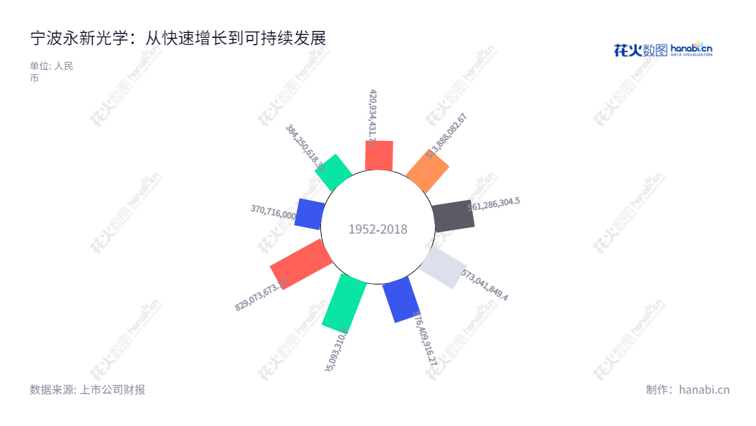 宁波永新光学股份有限公司(Ningbo Yongxin Optics Co., Ltd.)是一家位于浙江宁波市的光学产品研发、生产和销售企业,专注于光学显微镜、光学元件组件和其他光学产品的研制和制造。,"603297","永新光学","Yongxin Optics","毛磊","毛磊","国证2000","国证A指","信息设计","数据可视化","数据视频","数据分析","数可视","BI","花火数图","极坐标图","营业收入","上市公司"
