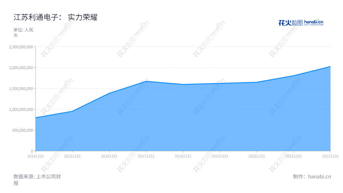 江苏利通电子是一家专注于设计、生产和销售精密金属结构件和电子元器件的液晶显示领域公司,总部位于江苏无锡。9年来,江苏利通电子的营业总收入逐年增加,目前已达到2025425217.56。,"603629","利通电子","Lettall Electronic","邵树伟","邵树伟","国证A指","信息设计","数据可视化","数据视频","数据分析","数可视","BI","花火数图","堆叠折线图","营业收入","上市公司"