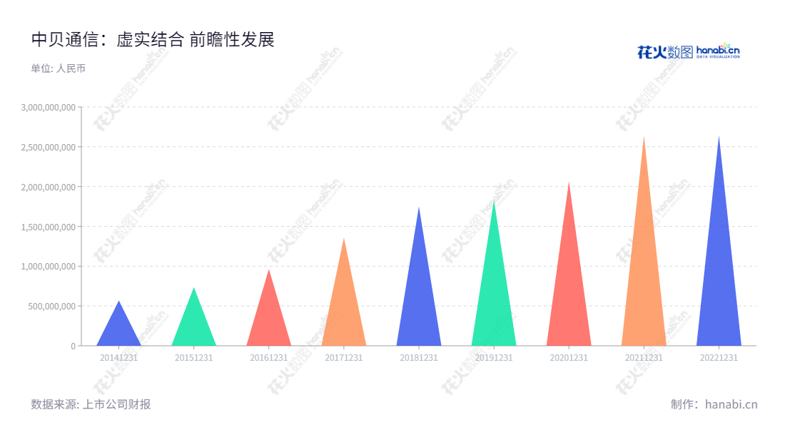 中贝通信集团股份有限公司(China Bester Group Telecom CO., LTD.)位于湖北武汉,主营业务为通信网络技术服务,营业总收入逐步增长,拥有出色的经营业绩和发展前景。,"603220","中贝通信","China Bester Telecom","李六兵","李六兵","国证2000","国证A指","信息设计","数据可视化","数据视频","数据分析","数可视","BI","花火数图","三角形图","营业收入","上市公司"