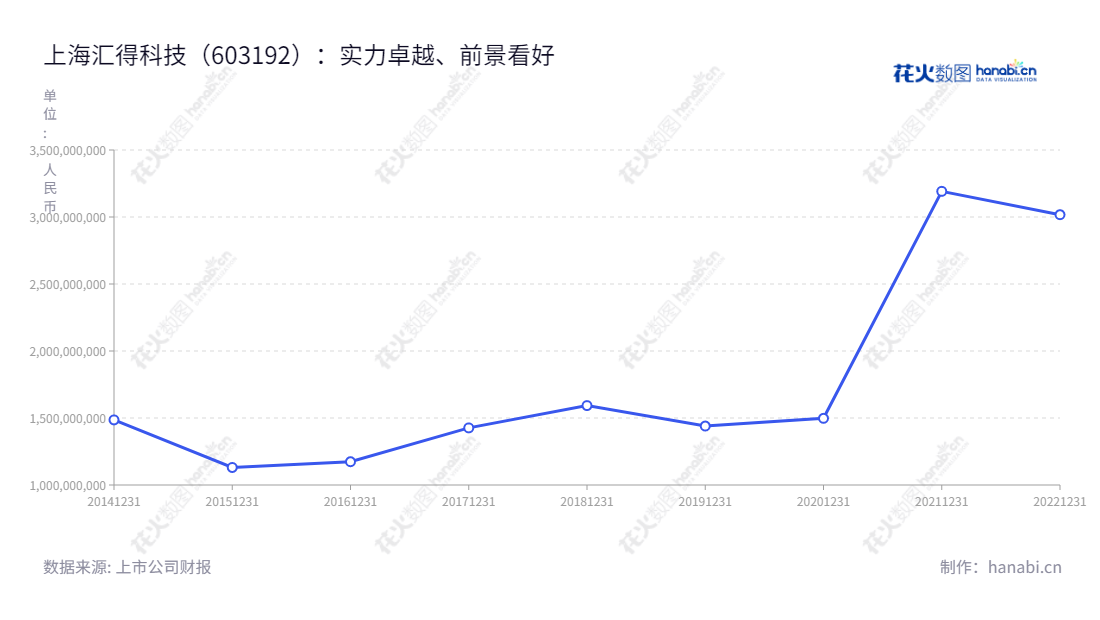 上海汇得科技是专业从事聚氨酯树脂产品的研发、生产、销售与技术服务的科技公司,总部位于上海,多年总收入稳步增长,为客户提供最优质的产品与服务。,"603192","汇得科技","Huide Science","钱建中","钱建中","国证A指","信息设计","数据可视化","数据视频","数据分析","数可视","BI","花火数图","基础折线图","营业收入","上市公司"