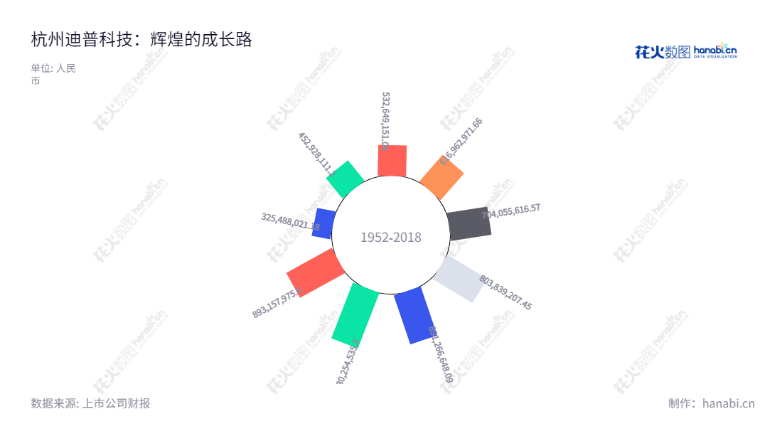 杭州迪普科技股份有限公司,是一家专注于企业级网络通信产品研发、生产、销售及专业服务的高科技公司,位于浙江省杭州市。,"300768","迪普科技","DPtech Technologies","郑树生","邹禧典","国证2000","国证A指","中小创新","信息设计","数据可视化","数据视频","数据分析","数可视","BI","花火数图","极坐标图","营业收入","上市公司"