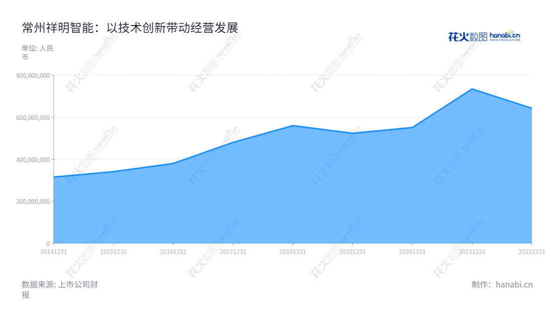 常州祥明智能动力股份有限公司是一家拥有10年历史的技术创新型微特电机及风机及智能化组件生产制造的公司，生产质量卓越，产品獲得大量用户认可。我们致力于把高效、有質量的产品作为客户服务的第一要素，为客户创造额外价值。,"301226","祥明智能","Xiangming Intelligent","张敏","张敏","国证Ａ指","信息设计","数据可视化","数据视频","数据分析","数可视","BI","花火数图","堆叠折线图","营业收入","上市公司"