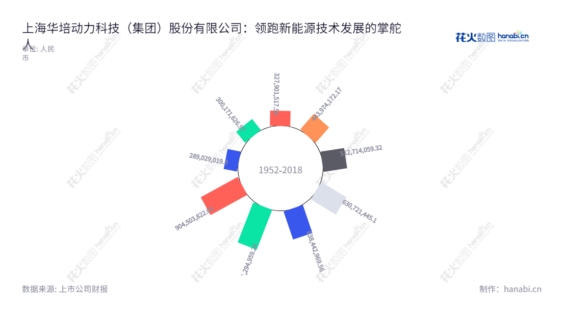 上海华培动力科技(集团)股份有限公司(Sanghai Sinotec Co., Ltd.)是一家研发、生产及销售涡轮增压器关键零部件的公司,由吴怀磊担任董事长和总经理。自2014年营业总收入开始至2022年,营业总收入增长超过200%。,"603121","华培动力","Sinotec","吴怀磊","吴怀磊","国证A指","信息设计","数据可视化","数据视频","数据分析","数可视","BI","花火数图","极坐标图","营业收入","上市公司"