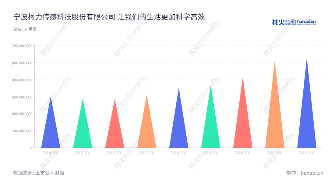 宁波柯力传感科技股份有限公司（Keli Sensing Technology (Ningbo) Co., Ltd.）是一家位于中国浙江省宁波市的专业研发、生产和销售应变式传感器、仪表等元器件的科技公司，提供专业的系统集成及第三方系统服务。该公司的产品被广泛应用于机械秤衡、精密仪器、建筑和酒店等景观照明等行业。,"603662","柯力传感","Keli Sensing","柯建东","柯建东","国证2000","国证Ａ指","信息设计","数据可视化","数据视频","数据分析","数可视","BI","花火数图","三角形图","营业收入","上市公司"