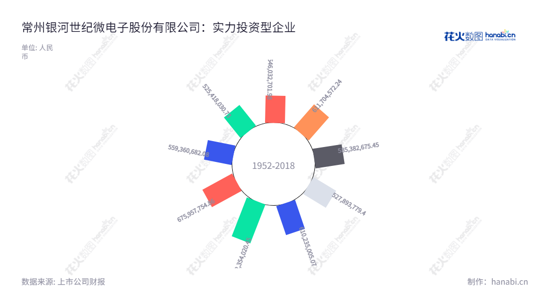 常州银河世纪微电子股份有限公司(Changzhou Galaxy Century Microelectronics Co., Ltd.)是位于江苏常州市的半导体分立器件研发、生产和销售企业,主营业务在近几年持续增长,董事长为杨森茂,总经理为刘军,网址为www.gmesemi.com。,"688689","银河微电","Galaxy Microelectronics","杨森茂","刘军","国证A指","信息设计","数据可视化","数据视频","数据分析","数可视","BI","花火数图","极坐标图","营业收入","上市公司"