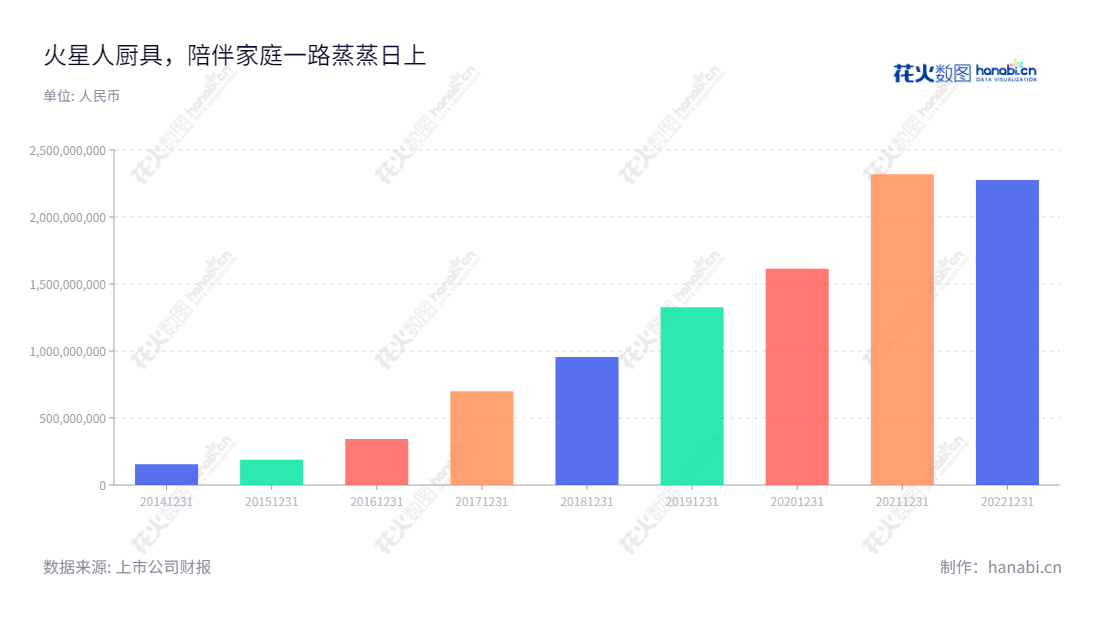 火星人（300894）位于浙江嘉兴市，是一家专业从事新型厨房电器的研发、设计、生产和销售的公司。火星人厨具股份有限公司由黄卫斌担任董事长和总经理，提供高质量的产品和服务，是一家具有强大实力的企业。,"300894","火星人","Marssenger","黄卫斌","黄卫斌","国证2000","国证Ａ指","深成指R","深证成指","信息设计","数据可视化","数据视频","数据分析","数可视","BI","花火数图","基础柱状图","营业收入","上市公司"