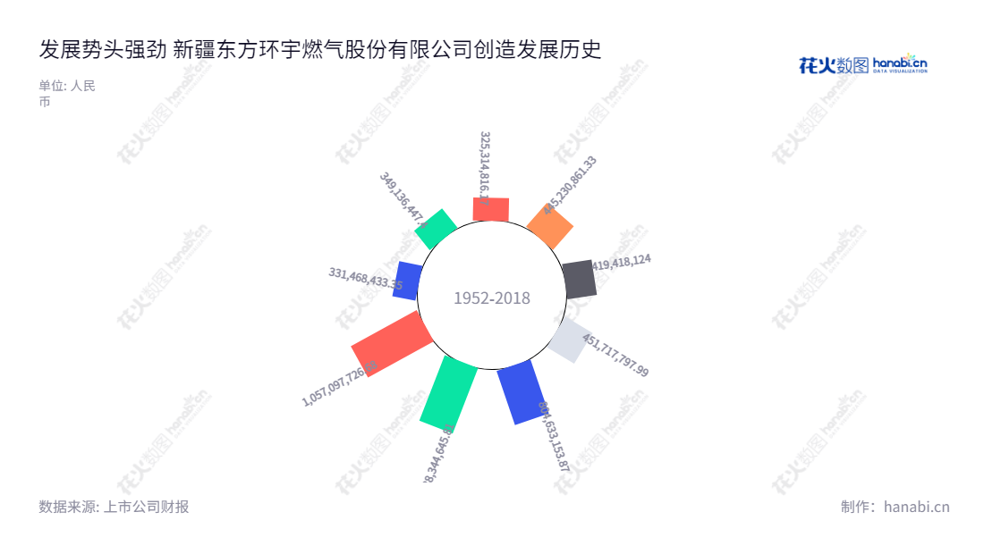 新疆东方环宇燃气股份有限公司(603706)位于新疆昌吉回族自治州,主营天然气销售、设施设备安装和供热服务,董事长李明、总经理田荣江,近年来公司营收不断增长。,"603706","东方环宇","East Universe","李明","田荣江","国证A指","信息设计","数据可视化","数据视频","数据分析","数可视","BI","花火数图","极坐标图","营业收入","上市公司"