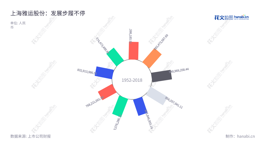 上海雅运纺织化工股份有限公司(603790) 专注于中高端染料和纺织助剂研发、生产及相关染整应用技术服务。拥有丰富的产品组合和广泛的生产经验,其多年业绩斐然,持续稳健发展。,"603790","雅运股份","Argus","谢兵","谢兵","国证A指","信息设计","数据可视化","数据视频","数据分析","数可视","BI","花火数图","极坐标图","营业收入","上市公司"