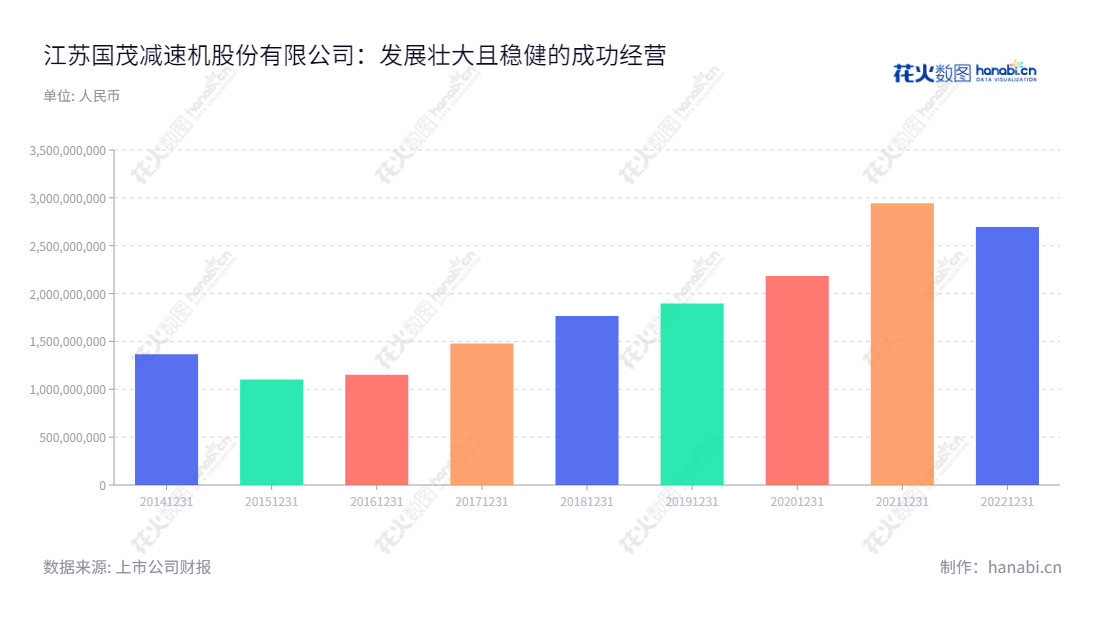 江苏国茂减速机股份有限公司(Guomao Reducer)是中国一家专业研发、生产和销售减速机的公司,报表显示营业总收入在过去六年中呈上升趋势。,"603915","国茂股份","Guomao","徐国忠","徐彬","国证2000","国证A指","上证380","信息设计","数据可视化","数据视频","数据分析","数可视","BI","花火数图","基础柱状图","营业收入","上市公司"