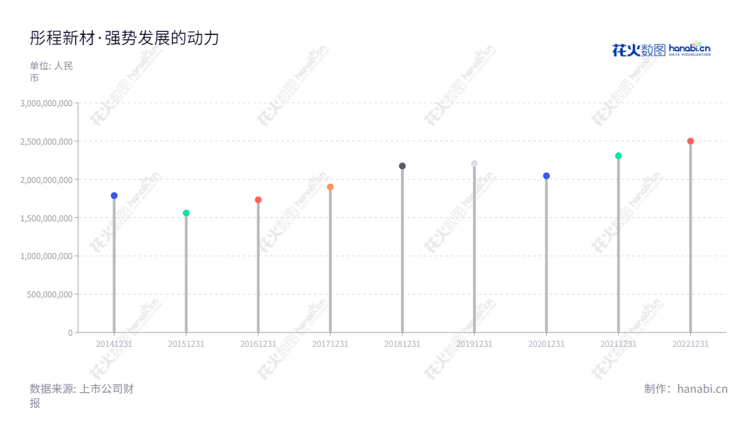 彤程新材料集团股份有限公司(Red Avenue New Materials Group Co., Ltd.)是一家位于上海市的精细化工材料研发、生产、销售和贸易公司,其营业总收入近几年内经历了较快增长,为客户提供优质的服务。,"603650","彤程新材","Red Avenue New Materials","Zhang Ning","丁林","国证A指","巨潮小盘","上证380","中证500","信息设计","数据可视化","数据视频","数据分析","数可视","BI","花火数图","棒棒糖图","营业收入","上市公司"