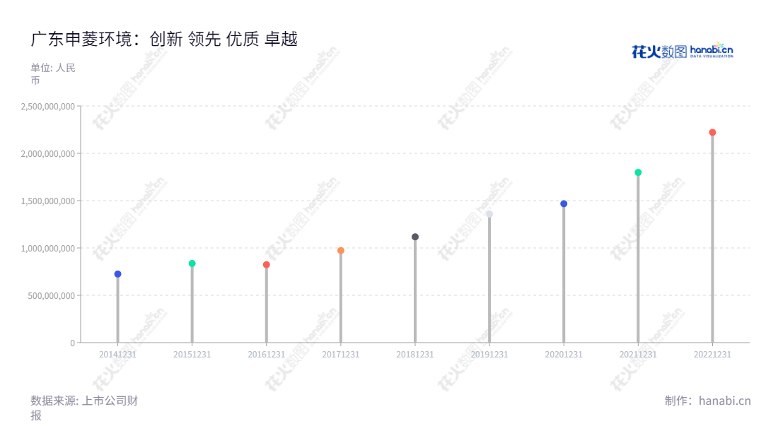 广东申菱环境是一家集研发设计、生产制造、营销服务、工程安装、运营维护的空气环境调节设备专业制造企业,位于广东佛山市,董事长为崔颖琦,总经理为潘展华。,"301018","申菱环境","Shenling Environmental","崔颖琦","潘展华","国证2000","国证A指","中小创新","信息设计","数据可视化","数据视频","数据分析","数可视","BI","花火数图","棒棒糖图","营业收入","上市公司"