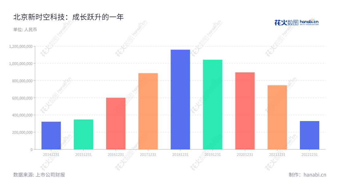 北京新时空科技(605178)是一家位于北京市的照明工程系统集成服务公司,宫殿海担任董事长,姜化朋担任总经理。,"605178","时空科技","Space Technology","宫殿海","姜化朋","国证A指","信息设计","数据可视化","数据视频","数据分析","数可视","BI","花火数图","基础柱状图","营业收入","上市公司"